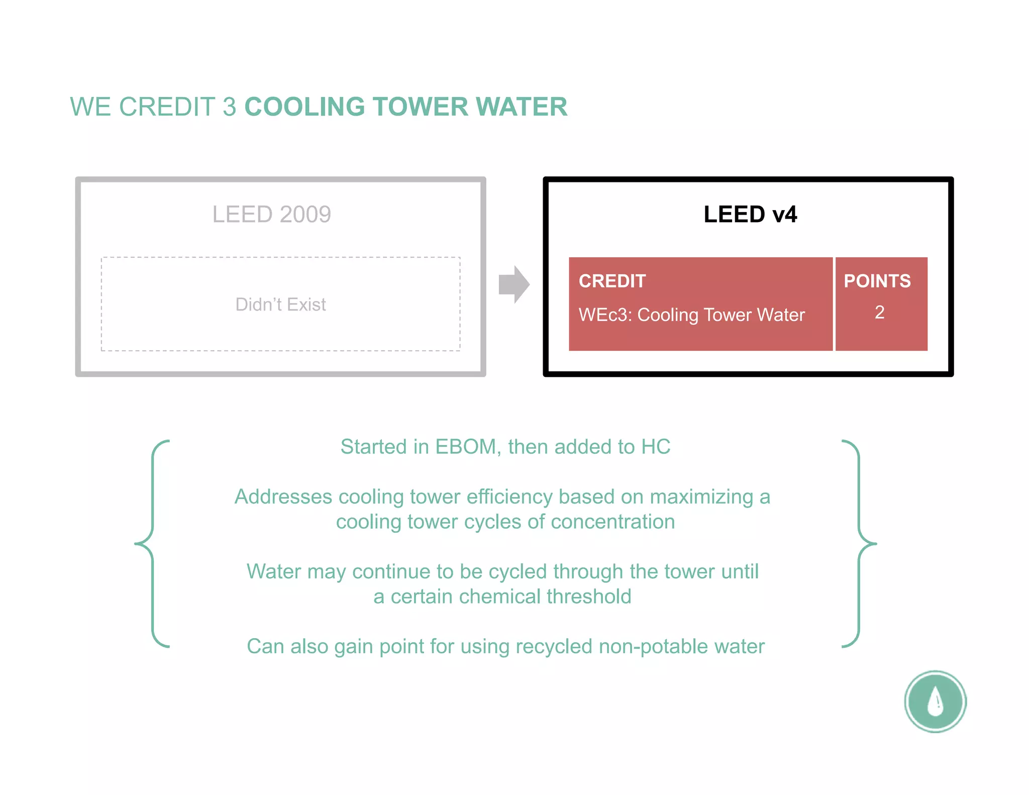 WE CREDIT 3 COOLING TOWER WATER
Started in EBOM, then added to HC
Addresses cooling tower efficiency based on maximizing a
cooling tower cycles of concentration
Water may continue to be cycled through the tower until
a certain chemical threshold
Can also gain point for using recycled non-potable water
LEED 2009
Didn’t Exist
LEED v4
WEc3: Cooling Tower Water
CREDIT POINTS
2
 