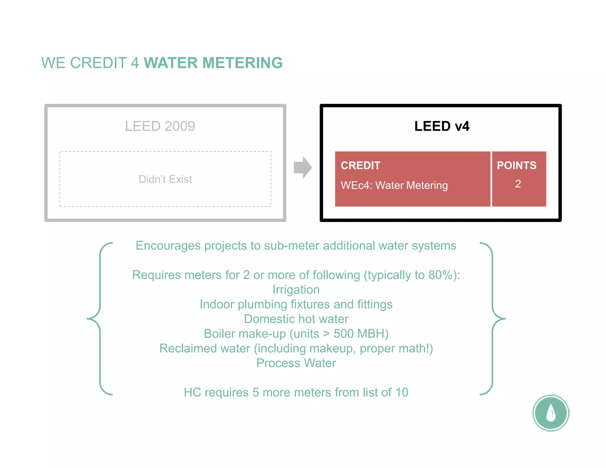 WE CREDIT 4 WATER METERING
Encourages projects to sub-meter additional water systems
Requires meters for 2 or more of following (typically to 80%):
Irrigation
Indoor plumbing fixtures and fittings
Domestic hot water
Boiler make-up (units > 500 MBH)
Reclaimed water (including makeup, proper math!)
Process Water
HC requires 5 more meters from list of 10
LEED v4
WEc4: Water Metering
CREDIT POINTS
2
LEED 2009
Didn’t Exist
 
