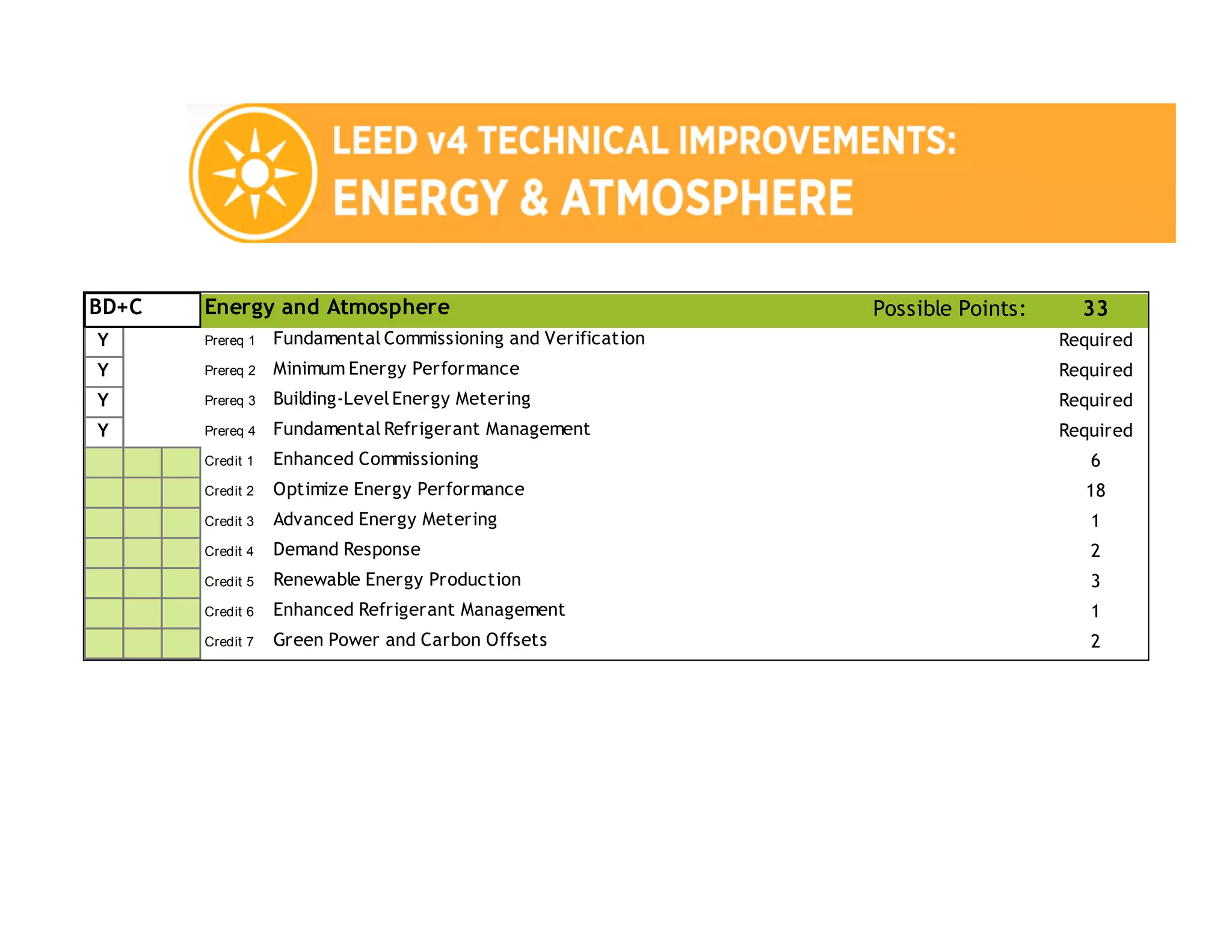 Possible Points: 33
Y Prereq 1 Required
Y Prereq 2 Required
Y Prereq 3 Required
Y Prereq 4 Required
Credit 1 6
Credit 2 18
Credit 3 1
Credit 4 2
Credit 5 3
Credit 6 1
Credit 7 2
BD+C
Green Power and Carbon Offsets
Enhanced Commissioning
Demand Response
Renewable Energy Production
Enhanced Refrigerant Management
Optimize Energy Performance
Energy and Atmosphere
Minimum Energy Performance
Building-Level Energy Metering
Fundamental Commissioning and Verification
Fundamental Refrigerant Management
Advanced Energy Metering
 