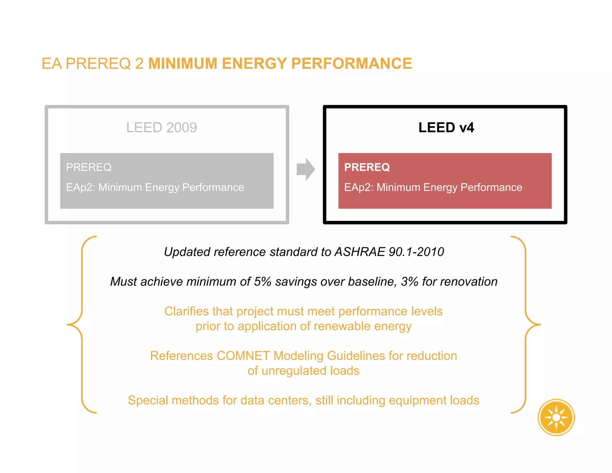 EA PREREQ 2 MINIMUM ENERGY PERFORMANCE
Updated reference standard to ASHRAE 90.1-2010
Must achieve minimum of 5% savings over baseline, 3% for renovation
Clarifies that project must meet performance levels
prior to application of renewable energy
References COMNET Modeling Guidelines for reduction
of unregulated loads
Special methods for data centers, still including equipment loads
LEED v4
EAp2: Minimum Energy Performance
PREREQ
LEED 2009
EAp2: Minimum Energy Performance
PREREQ
 