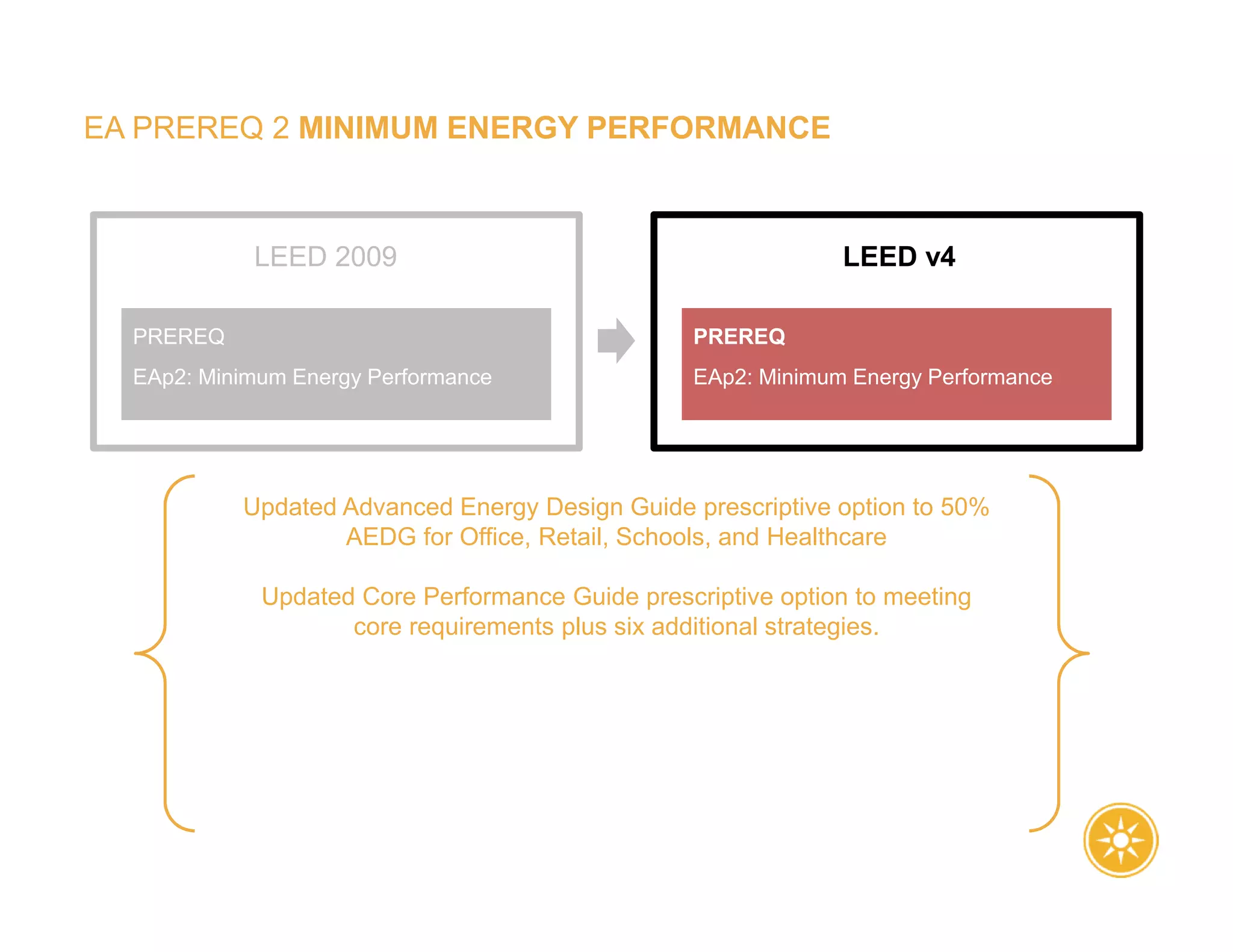 EA PREREQ 2 MINIMUM ENERGY PERFORMANCE
Updated Advanced Energy Design Guide prescriptive option to 50%
AEDG for Office, Retail, Schools, and Healthcare
Updated Core Performance Guide prescriptive option to meeting
core requirements plus six additional strategies.
LEED v4
EAp2: Minimum Energy Performance
PREREQ
LEED 2009
EAp2: Minimum Energy Performance
PREREQ
 