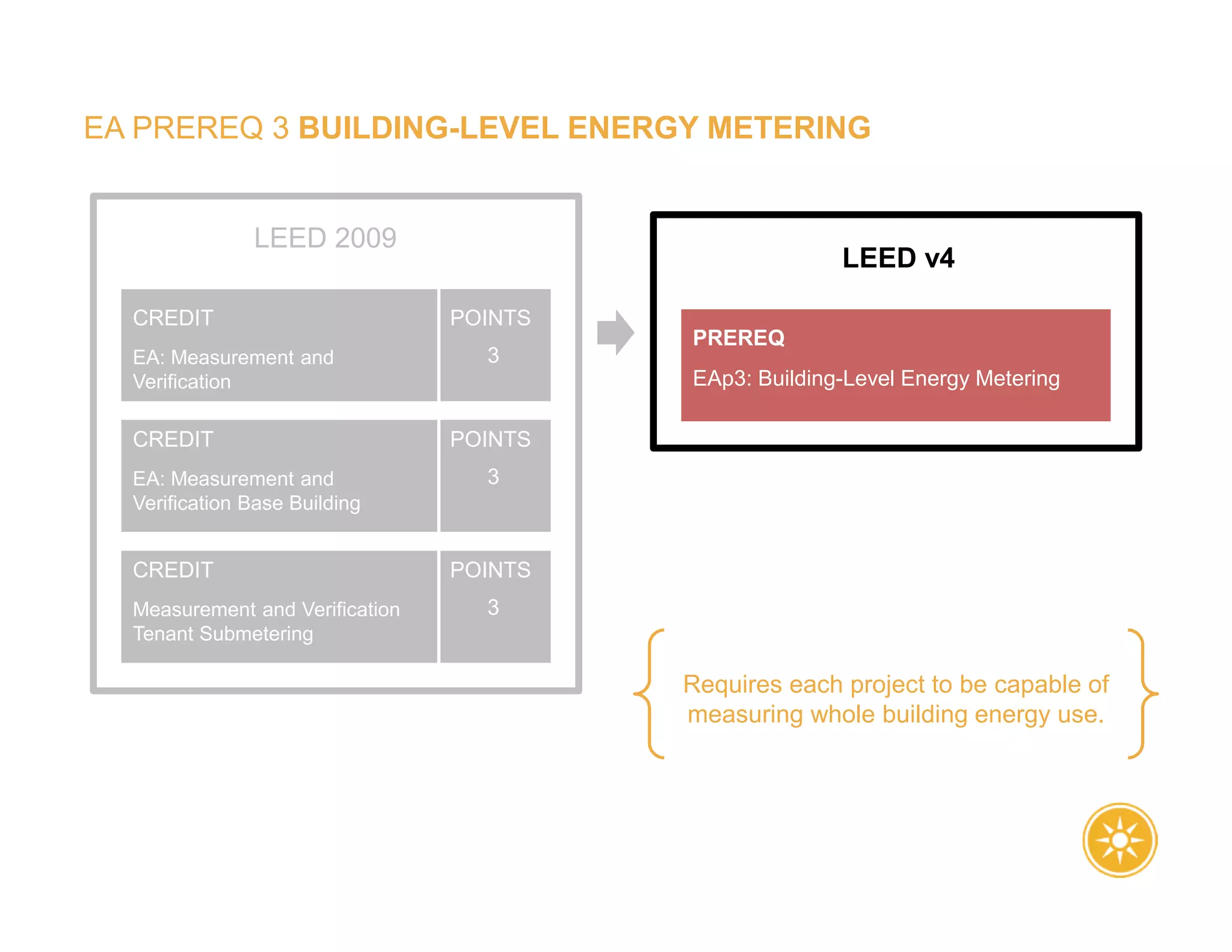 EA PREREQ 3 BUILDING-LEVEL ENERGY METERING
Requires each project to be capable of
measuring whole building energy use.
LEED v4
EAp3: Building-Level Energy Metering
PREREQ
LEED 2009
EA: Measurement and
Verification
CREDIT POINTS
3
EA: Measurement and
Verification Base Building
CREDIT POINTS
3
Measurement and Verification
Tenant Submetering
CREDIT POINTS
3
 