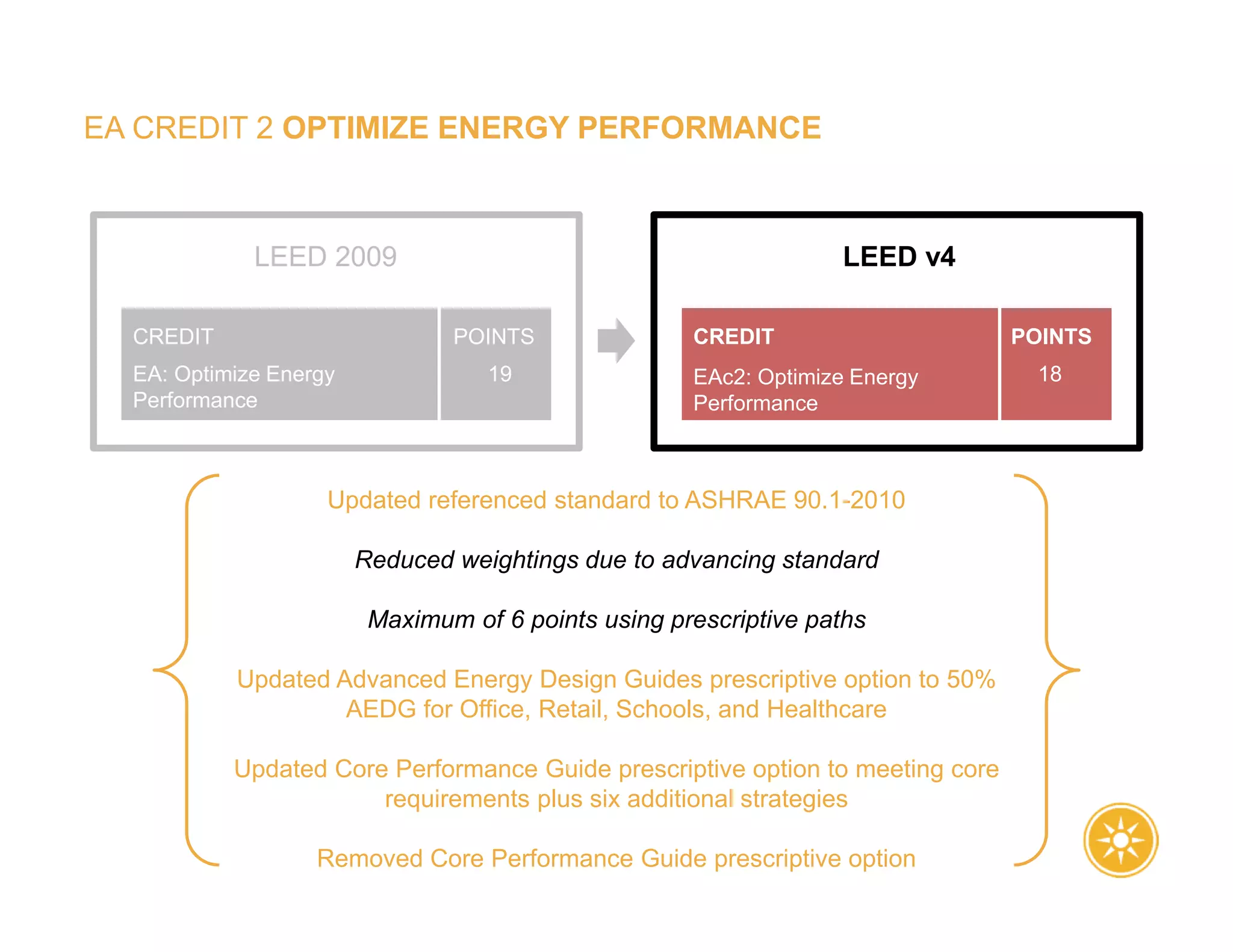 EA CREDIT 2 OPTIMIZE ENERGY PERFORMANCE
Updated referenced standard to ASHRAE 90.1-2010
Reduced weightings due to advancing standard
Maximum of 6 points using prescriptive paths
Updated Advanced Energy Design Guides prescriptive option to 50%
AEDG for Office, Retail, Schools, and Healthcare
Updated Core Performance Guide prescriptive option to meeting core
requirements plus six additional strategies
Removed Core Performance Guide prescriptive option
LEED 2009 LEED v4
EAc2: Optimize Energy
Performance
CREDIT
EA: Optimize Energy
Performance
CREDIT POINTS
19
POINTS
18
 