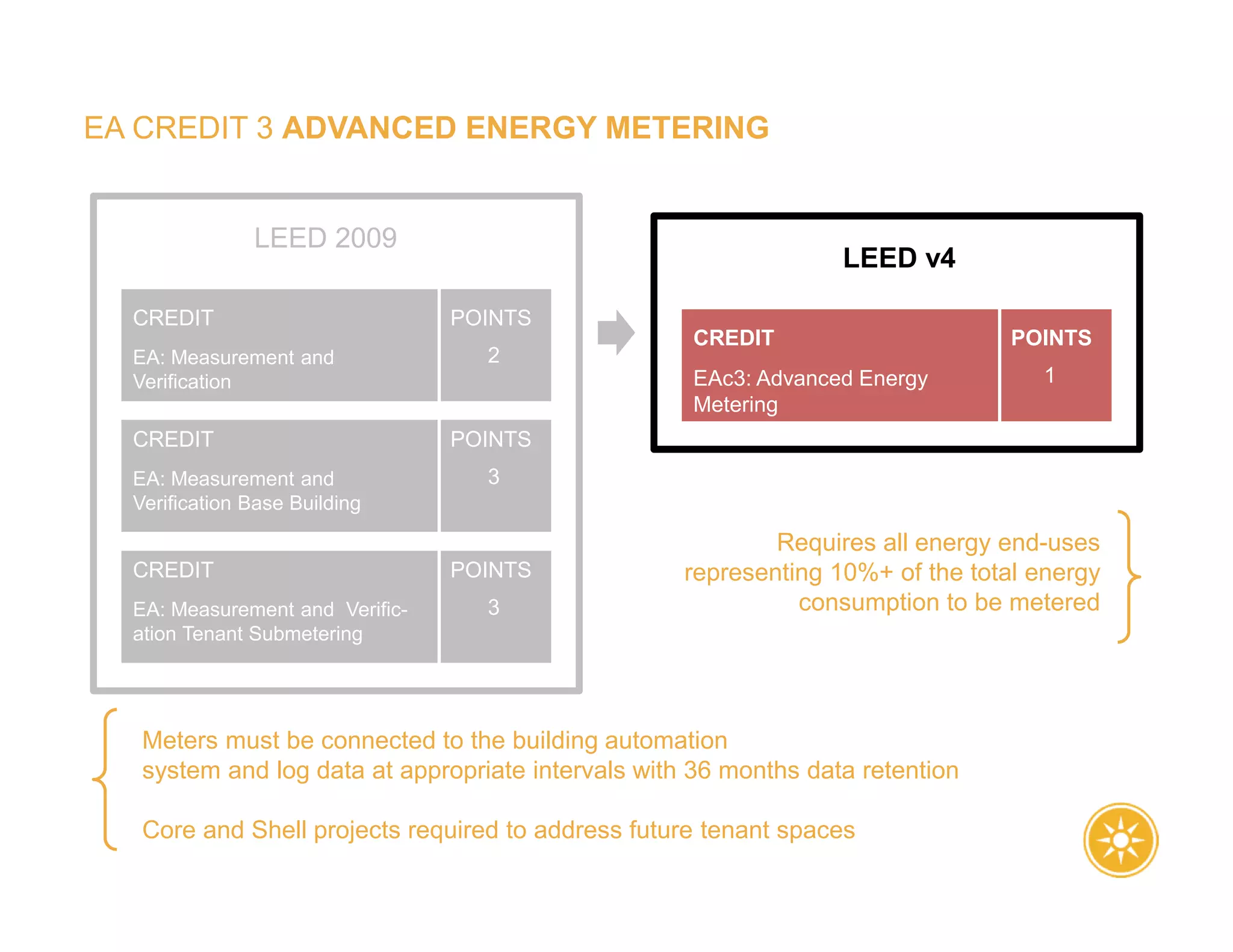 EA CREDIT 3 ADVANCED ENERGY METERING
LEED v4
LEED 2009
EA: Measurement and
Verification
CREDIT POINTS
2
EA: Measurement and
Verification Base Building
CREDIT POINTS
3
EA: Measurement and Verific-
ation Tenant Submetering
CREDIT POINTS
3
EAc3: Advanced Energy
Metering
CREDIT POINTS
1
Requires all energy end-uses
representing 10%+ of the total energy
consumption to be metered
Meters must be connected to the building automation
system and log data at appropriate intervals with 36 months data retention
Core and Shell projects required to address future tenant spaces
 