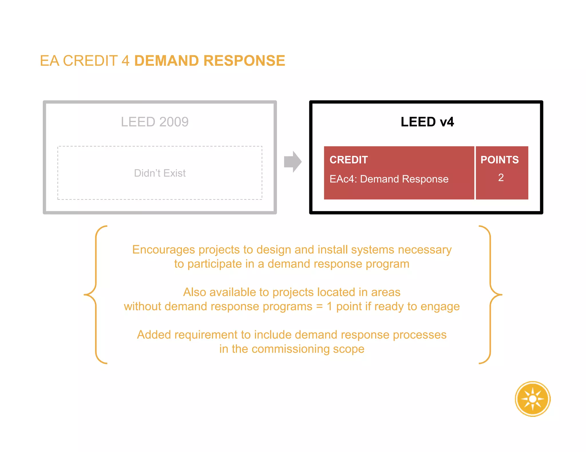 EA CREDIT 4 DEMAND RESPONSE
Encourages projects to design and install systems necessary
to participate in a demand response program
Also available to projects located in areas
without demand response programs = 1 point if ready to engage
Added requirement to include demand response processes
in the commissioning scope
LEED v4
EAc4: Demand Response
CREDIT POINTS
2
LEED 2009
Didn’t Exist
 