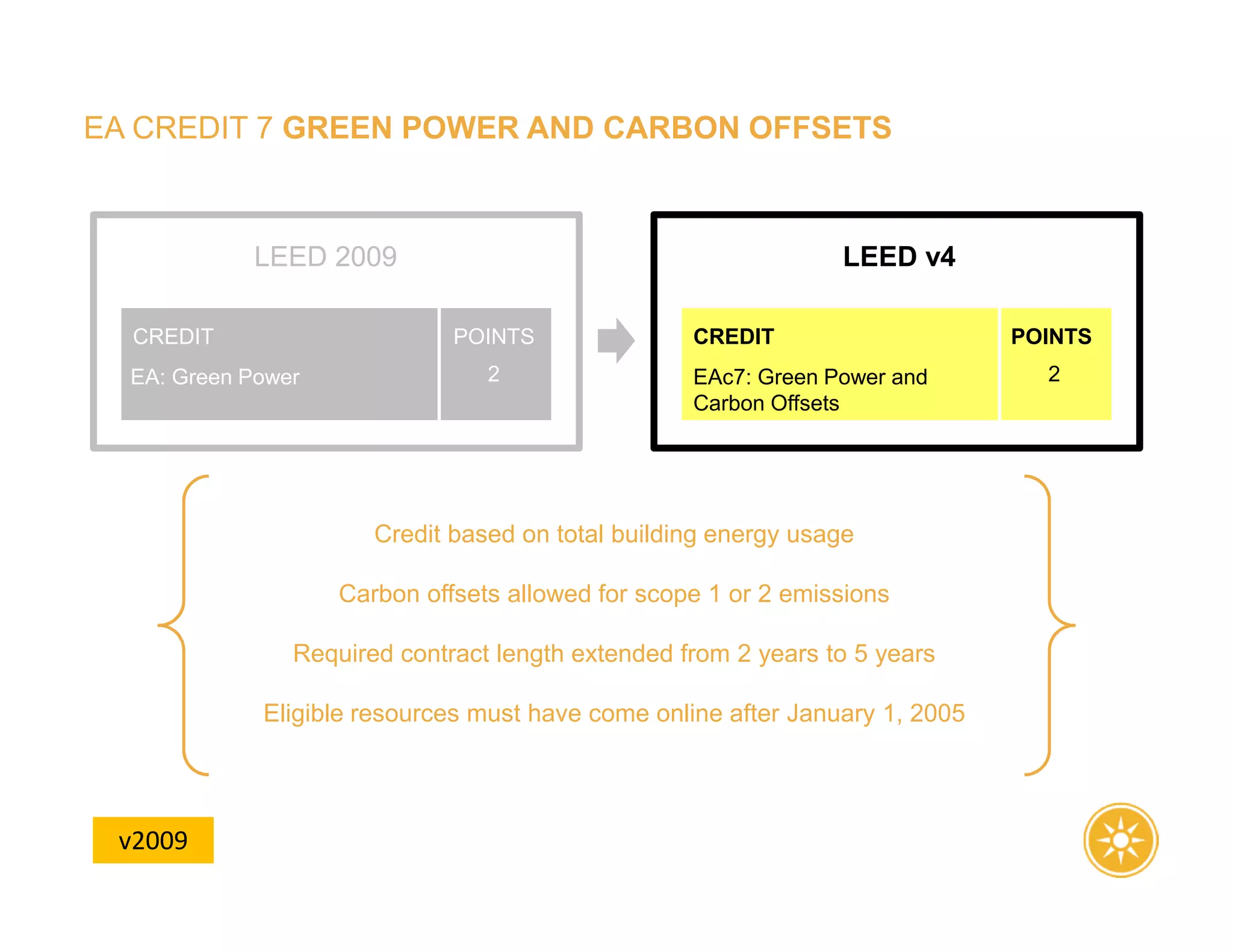 EA CREDIT 7 GREEN POWER AND CARBON OFFSETS
Credit based on total building energy usage
Carbon offsets allowed for scope 1 or 2 emissions
Required contract length extended from 2 years to 5 years
Eligible resources must have come online after January 1, 2005
LEED 2009 LEED v4
EAc7: Green Power and
Carbon Offsets
CREDIT
EA: Green Power
CREDIT POINTS
2
POINTS
2
v2009
 