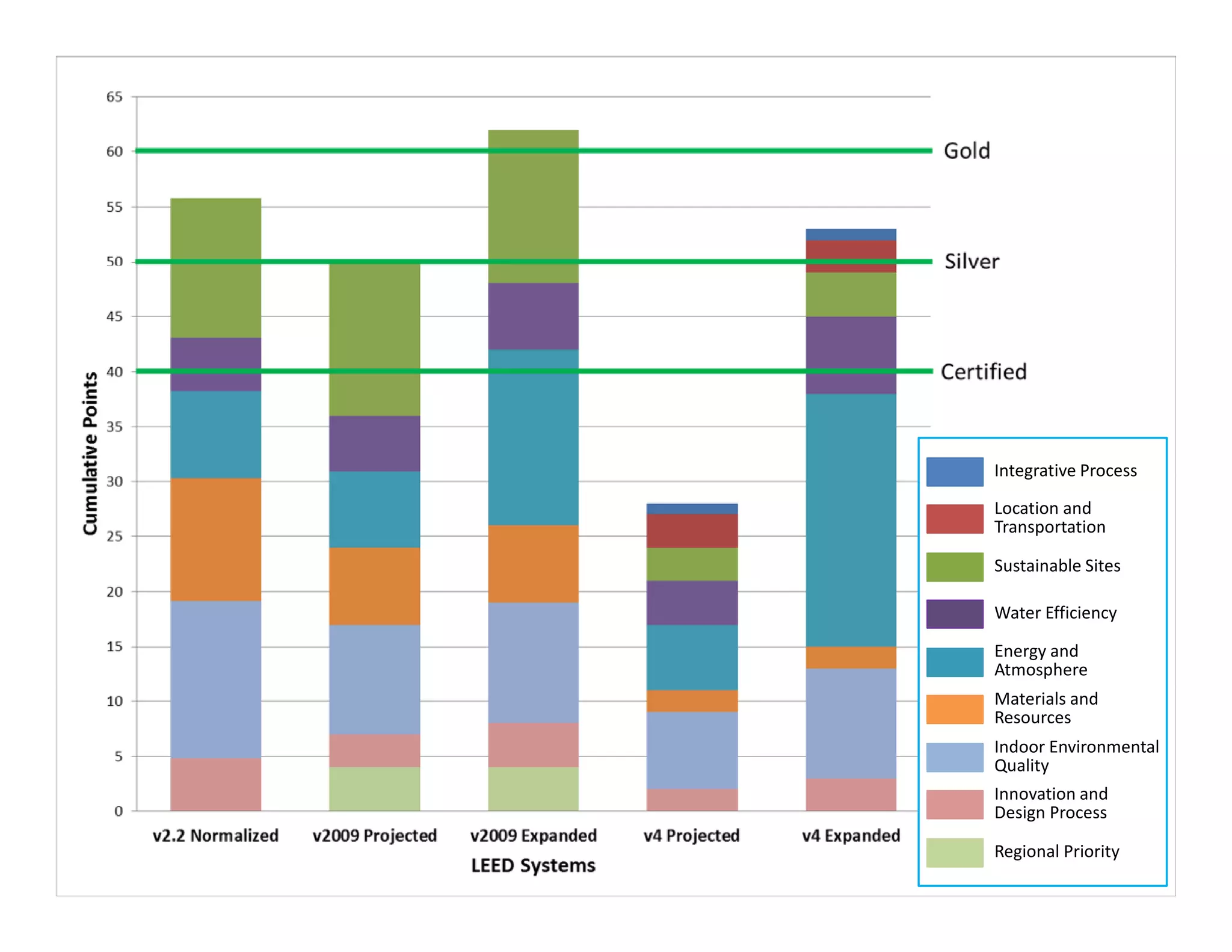 Location and
Transportation
Sustainable Sites
Water Efficiency
Energy and
Atmosphere
Indoor Environmental
Quality
Innovation and
Design Process
Regional Priority
Integrative Process
Materials and
Resources
 