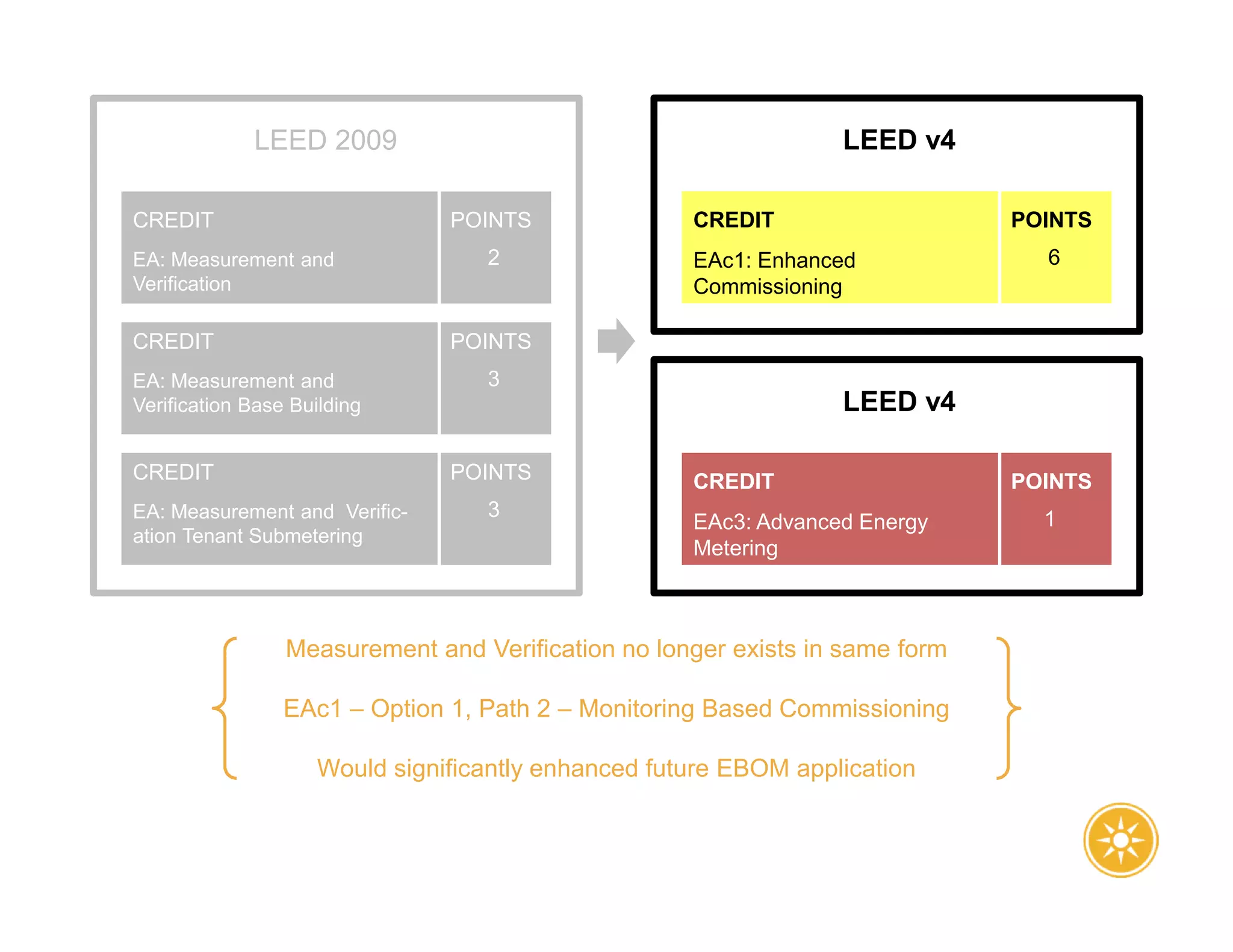 LEED v4
LEED 2009
EA: Measurement and
Verification
CREDIT POINTS
2
EA: Measurement and
Verification Base Building
CREDIT POINTS
3
EA: Measurement and Verific-
ation Tenant Submetering
CREDIT POINTS
3
EAc3: Advanced Energy
Metering
CREDIT POINTS
1
Measurement and Verification no longer exists in same form
EAc1 – Option 1, Path 2 – Monitoring Based Commissioning
Would significantly enhanced future EBOM application
LEED v4
EAc1: Enhanced
Commissioning
CREDIT POINTS
6
 