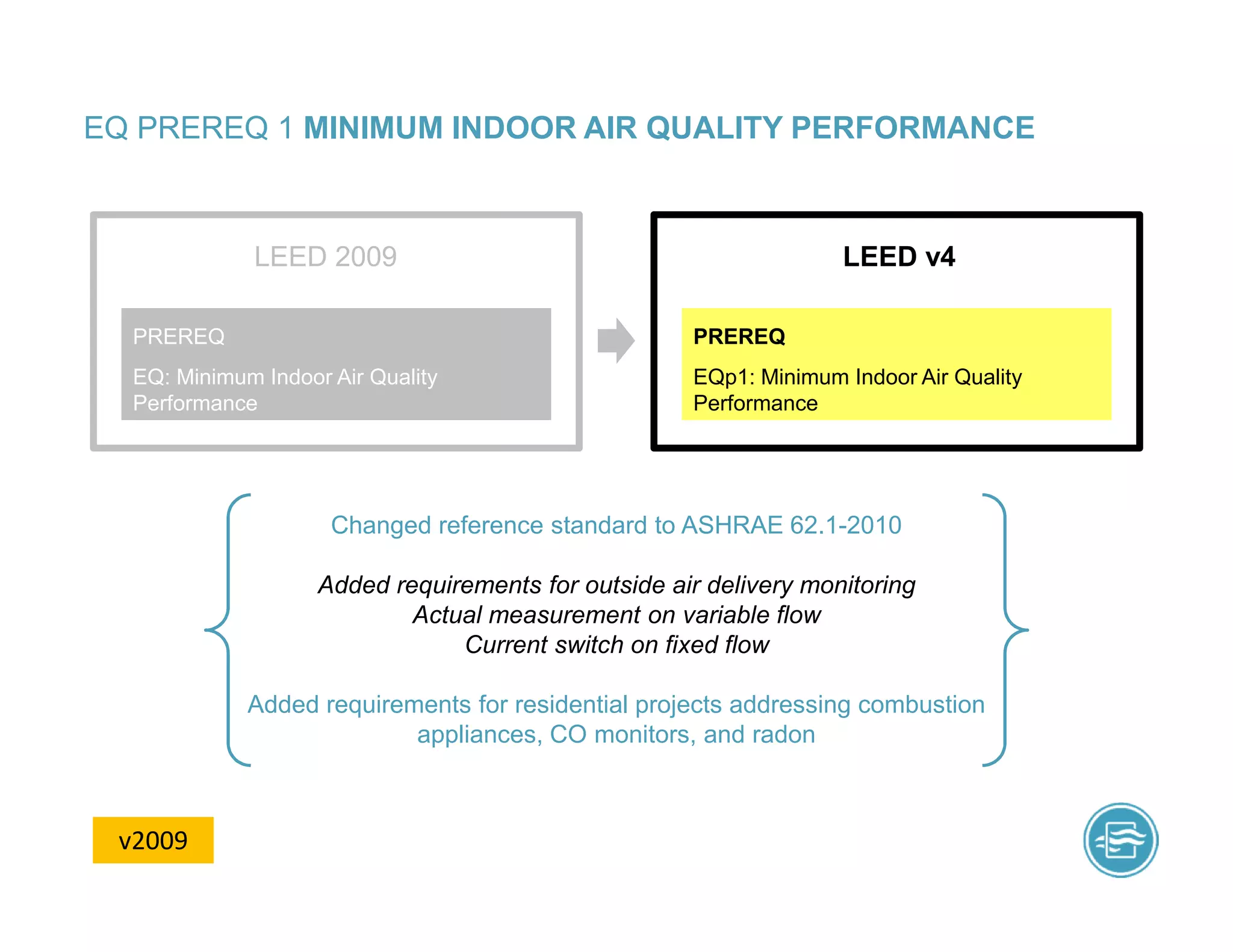 EQ PREREQ 1 MINIMUM INDOOR AIR QUALITY PERFORMANCE
Changed reference standard to ASHRAE 62.1-2010
Added requirements for outside air delivery monitoring
Actual measurement on variable flow
Current switch on fixed flow
Added requirements for residential projects addressing combustion
appliances, CO monitors, and radon
LEED v4
EQp1: Minimum Indoor Air Quality
Performance
PREREQ
LEED 2009
EQ: Minimum Indoor Air Quality
Performance
PREREQ
v2009
 