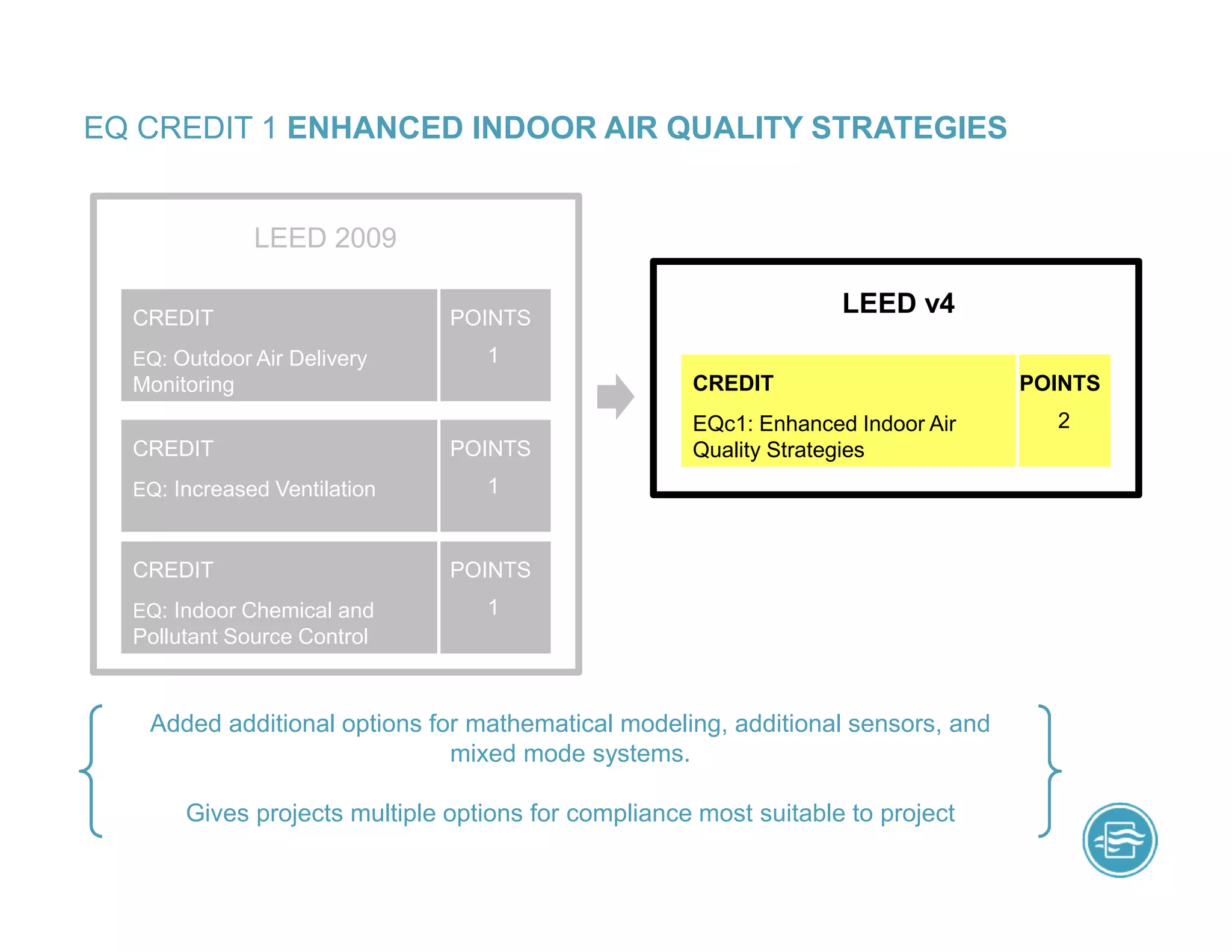 EQ CREDIT 1 ENHANCED INDOOR AIR QUALITY STRATEGIES
Added additional options for mathematical modeling, additional sensors, and
mixed mode systems.
Gives projects multiple options for compliance most suitable to project
LEED 2009
LEED v4
EQc1: Enhanced Indoor Air
Quality Strategies
CREDIT POINTS
2
EQ: Outdoor Air Delivery
Monitoring
CREDIT POINTS
1
EQ: Increased Ventilation
CREDIT POINTS
1
EQ: Indoor Chemical and
Pollutant Source Control
CREDIT POINTS
1
 
