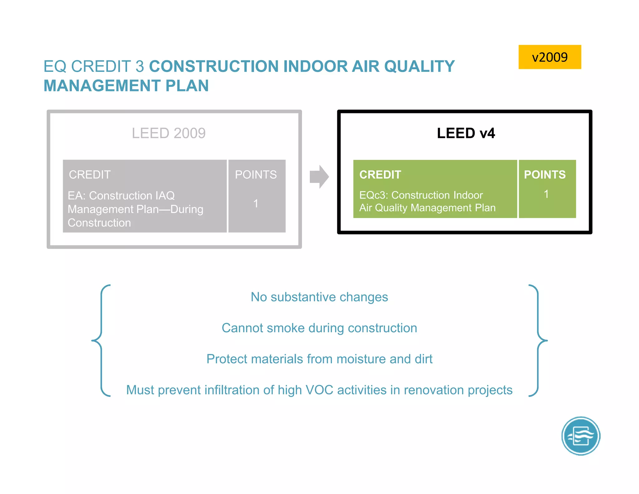 EQ CREDIT 3 CONSTRUCTION INDOOR AIR QUALITY
MANAGEMENT PLAN
No substantive changes
Cannot smoke during construction
Protect materials from moisture and dirt
Must prevent infiltration of high VOC activities in renovation projects
LEED 2009 LEED v4
EQc3: Construction Indoor
Air Quality Management Plan
CREDIT
EA: Construction IAQ
Management Plan—During
Construction
CREDIT POINTS
1
POINTS
1
v2009
 