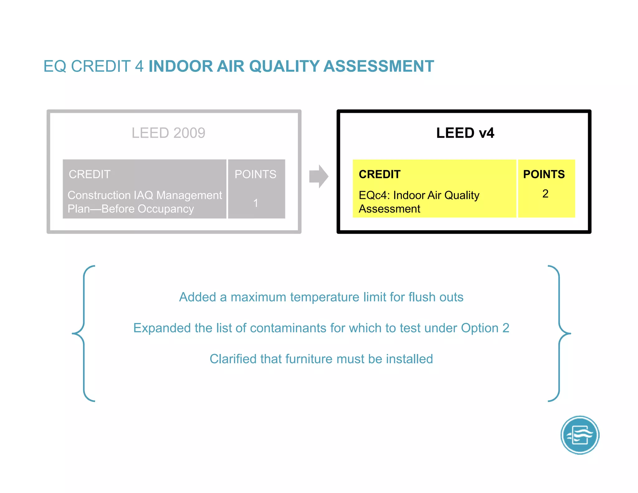 EQ CREDIT 4 INDOOR AIR QUALITY ASSESSMENT
Added a maximum temperature limit for flush outs
Expanded the list of contaminants for which to test under Option 2
Clarified that furniture must be installed
LEED 2009 LEED v4
EQc4: Indoor Air Quality
Assessment
CREDIT
Construction IAQ Management
Plan—Before Occupancy
CREDIT POINTS POINTS
2
1
 
