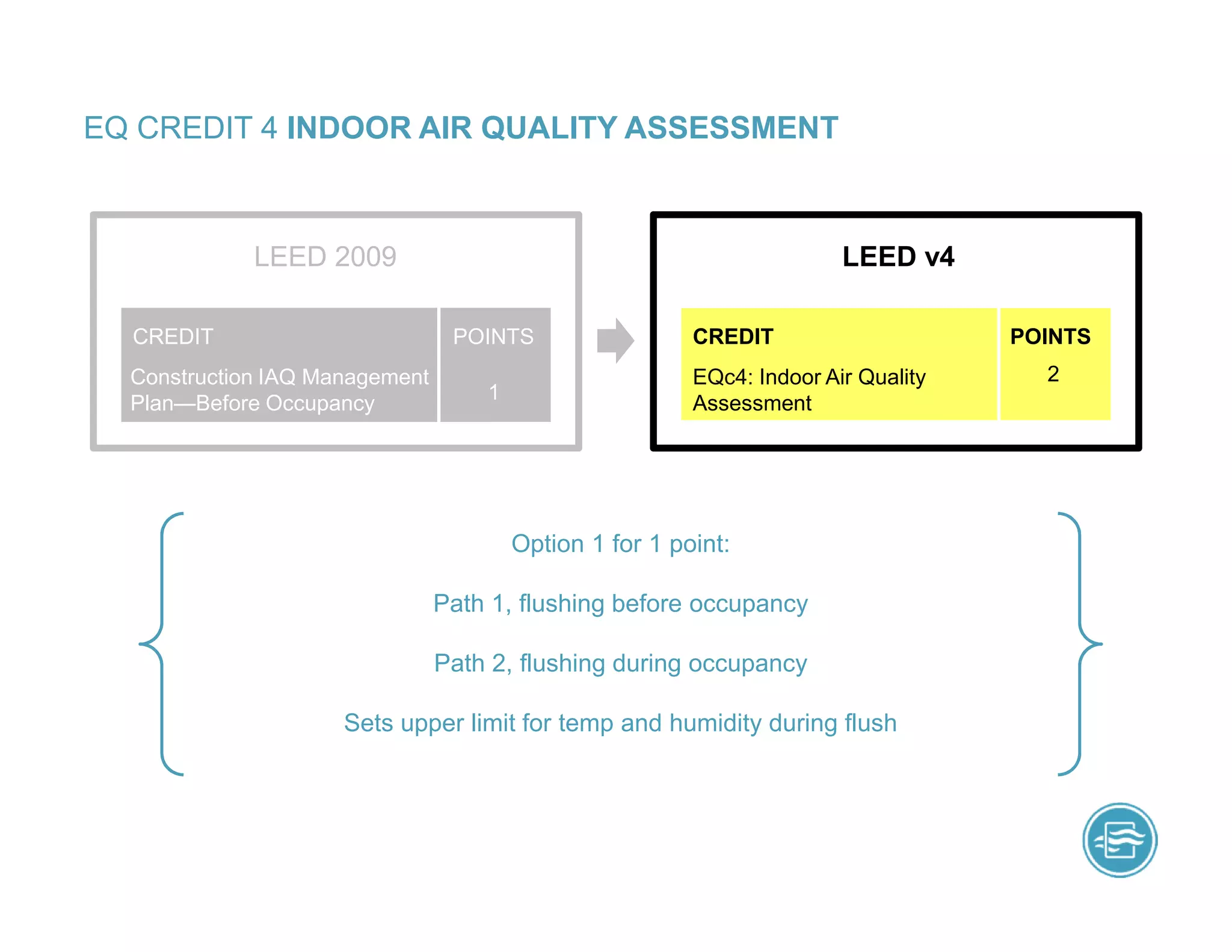 EQ CREDIT 4 INDOOR AIR QUALITY ASSESSMENT
Option 1 for 1 point:
Path 1, flushing before occupancy
Path 2, flushing during occupancy
Sets upper limit for temp and humidity during flush
LEED 2009 LEED v4
EQc4: Indoor Air Quality
Assessment
CREDIT
Construction IAQ Management
Plan—Before Occupancy
CREDIT POINTS POINTS
2
1
 
