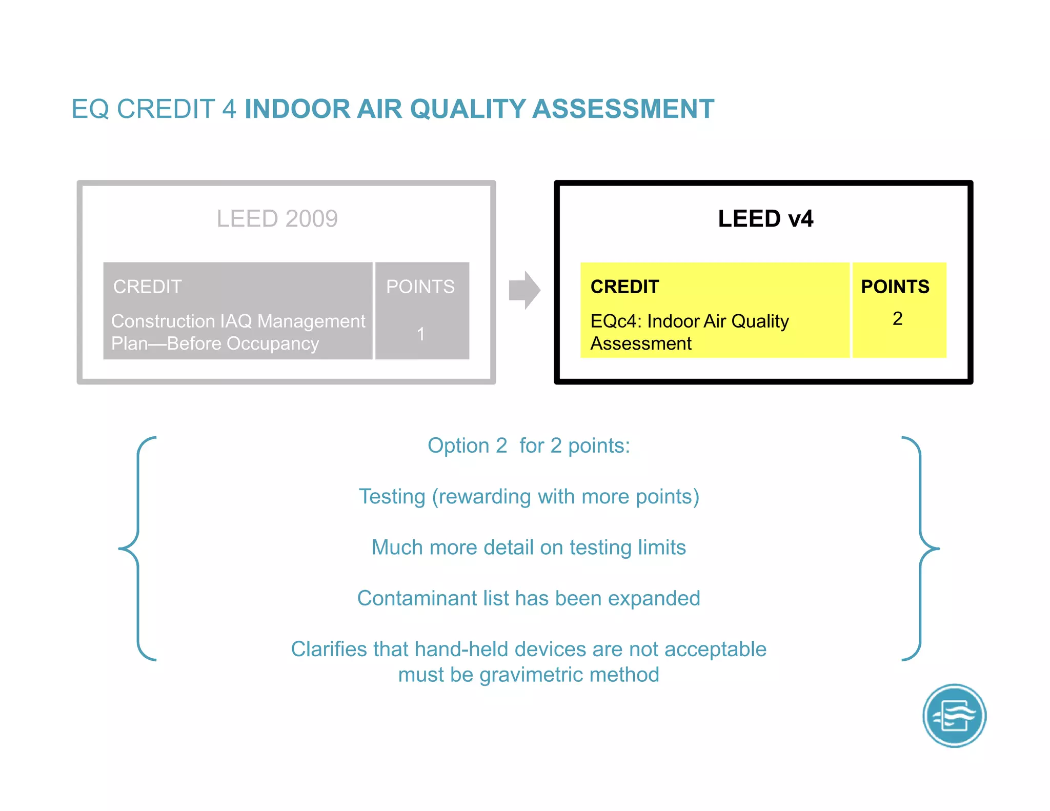 EQ CREDIT 4 INDOOR AIR QUALITY ASSESSMENT
Option 2 for 2 points:
Testing (rewarding with more points)
Much more detail on testing limits
Contaminant list has been expanded
Clarifies that hand-held devices are not acceptable
must be gravimetric method
LEED 2009 LEED v4
EQc4: Indoor Air Quality
Assessment
CREDIT
Construction IAQ Management
Plan—Before Occupancy
CREDIT POINTS POINTS
2
1
 