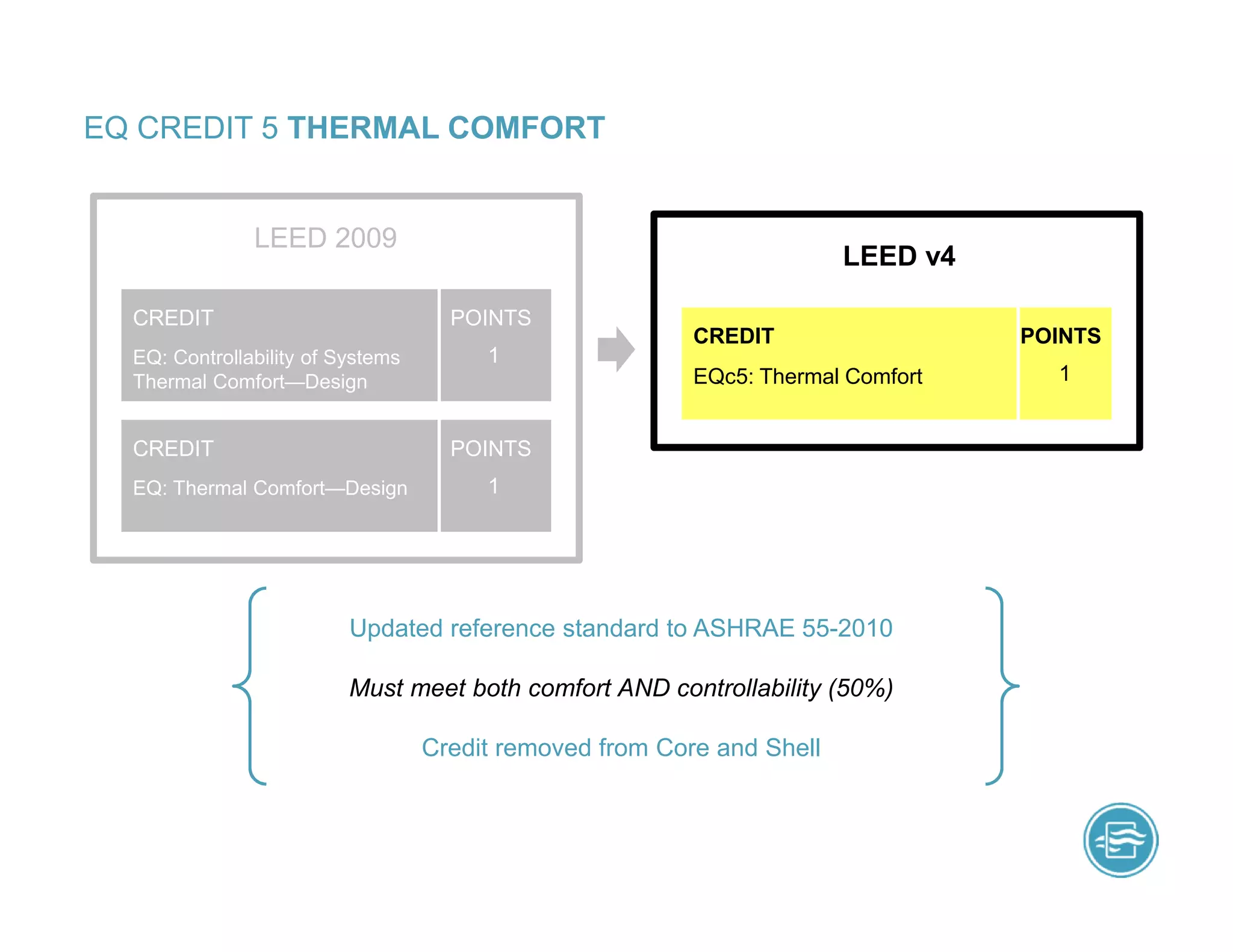 EQ CREDIT 5 THERMAL COMFORT
Updated reference standard to ASHRAE 55-2010
Must meet both comfort AND controllability (50%)
Credit removed from Core and Shell
LEED 2009
LEED v4
EQc5: Thermal Comfort
CREDIT POINTS
1
EQ: Controllability of Systems
Thermal Comfort—Design
CREDIT POINTS
1
EQ: Thermal Comfort—Design
CREDIT POINTS
1
 