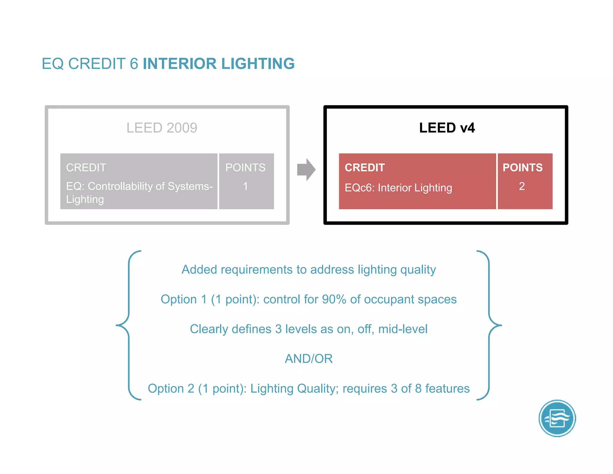 EQ CREDIT 6 INTERIOR LIGHTING
Added requirements to address lighting quality
Option 1 (1 point): control for 90% of occupant spaces
Clearly defines 3 levels as on, off, mid-level
AND/OR
Option 2 (1 point): Lighting Quality; requires 3 of 8 features
LEED 2009 LEED v4
EQc6: Interior Lighting
CREDIT
EQ: Controllability of Systems-
Lighting
CREDIT POINTS
1
POINTS
2
 
