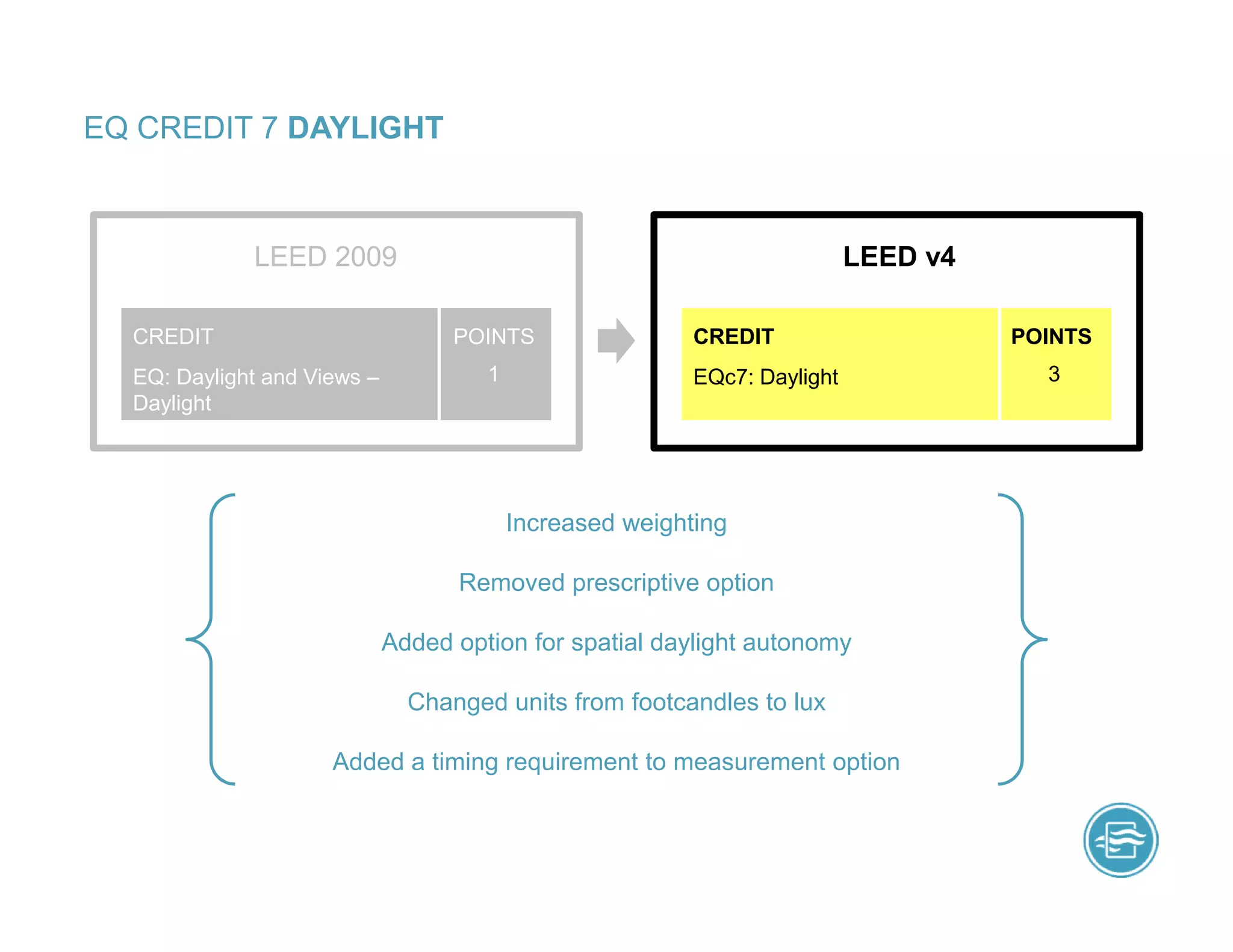 EQ CREDIT 7 DAYLIGHT
Increased weighting
Removed prescriptive option
Added option for spatial daylight autonomy
Changed units from footcandles to lux
Added a timing requirement to measurement option
LEED v4
EQc7: Daylight
CREDIT
LEED 2009
EQ: Daylight and Views –
Daylight
CREDIT POINTS
1
POINTS
3
 