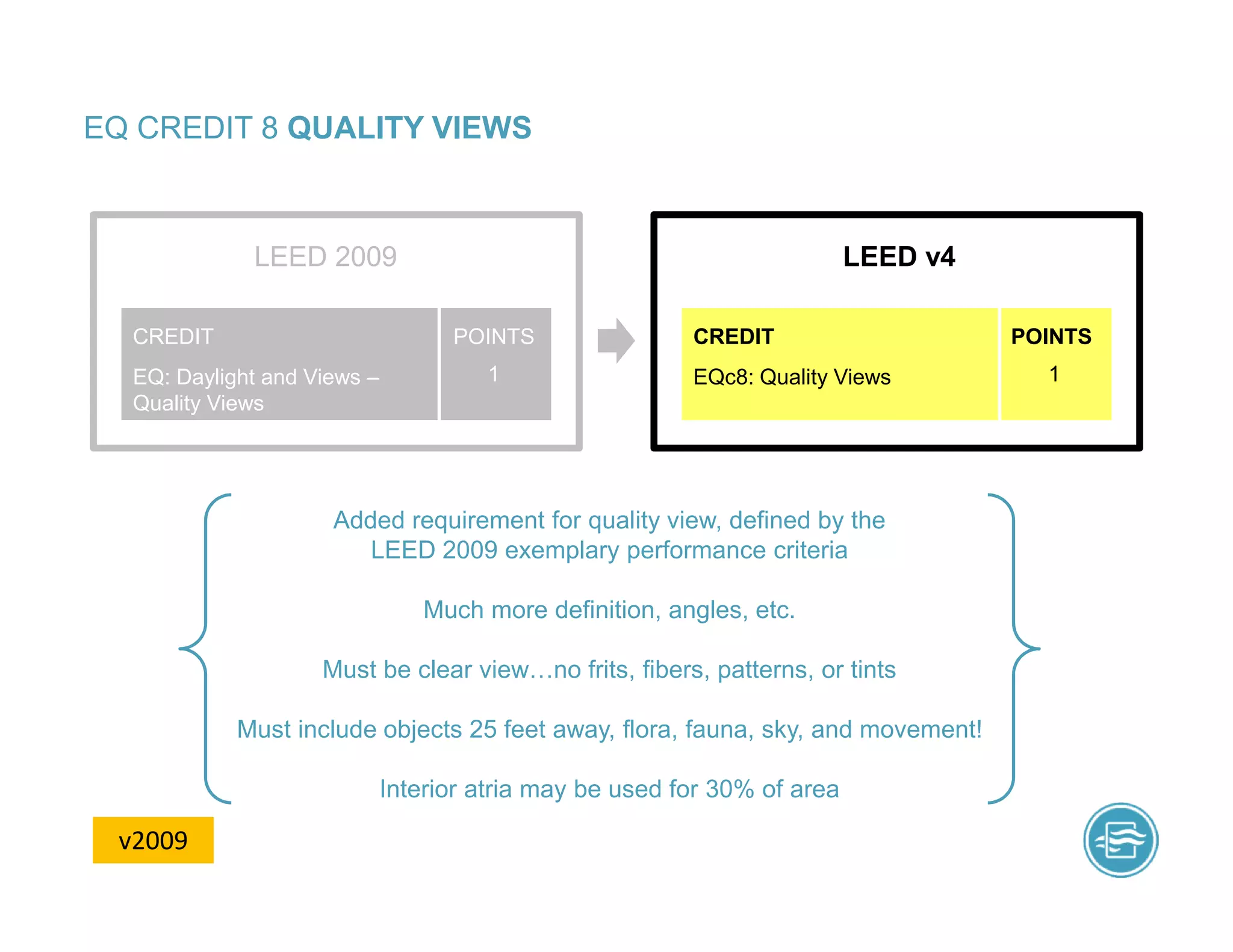 EQ CREDIT 8 QUALITY VIEWS
Added requirement for quality view, defined by the
LEED 2009 exemplary performance criteria
Much more definition, angles, etc.
Must be clear viewUno frits, fibers, patterns, or tints
Must include objects 25 feet away, flora, fauna, sky, and movement!
Interior atria may be used for 30% of area
LEED v4
EQc8: Quality Views
CREDIT
LEED 2009
EQ: Daylight and Views –
Quality Views
CREDIT POINTS
1
POINTS
1
v2009
 