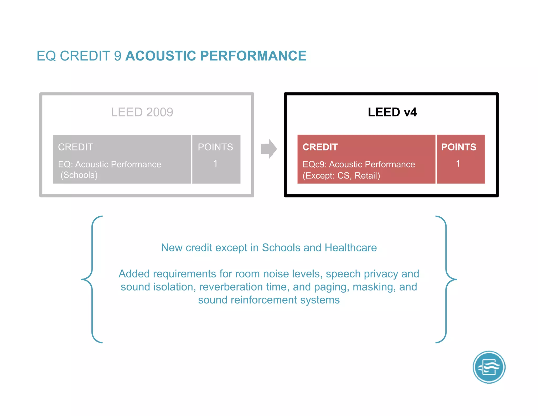 EQ CREDIT 9 ACOUSTIC PERFORMANCE
New credit except in Schools and Healthcare
Added requirements for room noise levels, speech privacy and
sound isolation, reverberation time, and paging, masking, and
sound reinforcement systems
LEED v4
EQc9: Acoustic Performance
(Except: CS, Retail)
CREDIT
LEED 2009
EQ: Acoustic Performance
(Schools)
CREDIT POINTS
1
POINTS
1
 