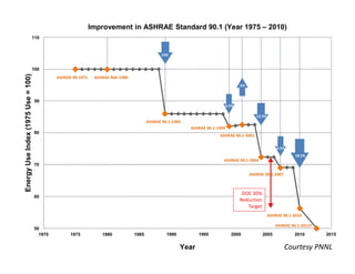 DOE 30%
Reduction
Target
Courtesy PNNL
ASHRAE 90.1-2013?
ASHRAE 90-1975 ASHRAE 90A-1980
ASHRAE 90.1-1999
ASHRAE 90.1-2001
ASHRAE 90.1-2007
ASHRAE 90.1-2004
ASHRAE 90.1-1989
ASHRAE 90.1-2010
Improvement in ASHRAE Standard 90.1 (Year 1975 – 2010)EnergyUseIndex(1975Use=100)
Year
1970 1975 1980 1985 1990
50
1995 20152000 20102005
110
100
90
80
70
60
14%
4.5%
.5%
12.3%
4.5%
18.5%
 