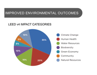 LEED v4 IMPACT CATEGORIES
IMPROVED ENVIRONMENTAL OUTCOMES
 