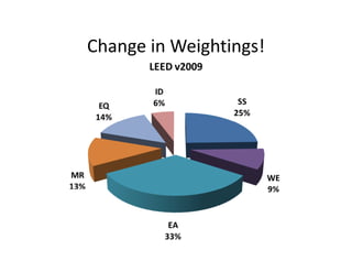 Change in Weightings!
 