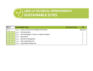 Possible Points: 10
Y Prereq 1 Required
Credit 1 1
Credit 2 2
Credit 3 1
Credit 4 3
Credit 5 2
Credit 6 1
BD+C
Site Assessment
Site Development--Protect or Restore Habitat
Rainwater Management
Light Pollution Reduction
Heat Island Reduction
Open Space
Construction Activity Pollution Prevention
Sustainable Sites
 