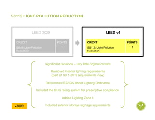 LEED 2009 LEED v4
SS112 LIGHT POLLUTION REDUCTION
SS112: Light Pollution
Reduction
CREDIT
Significant revisions – very little original content
Removed interior lighting requirements
(part of 90.1-2010 requirements now)
References IES/IDA Model Lighting Ordinance
Included the BUG rating system for prescriptive compliance
Added Lighting Zone 0
Included exterior storage signage requirements
SSc8: Light Pollution
Reduction
CREDIT POINTS
1
POINTS
1
v2009
 
