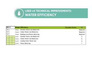 Possible Points: 11
Y Prereq 1 Required
Y Prereq 2 Required
Y Prereq 3 Building-Level Water Metering Required
Credit 1 2
Credit 2 6
Credit 3 2
Credit 4 Water Metering 1
BD+C Water Efficiency
Outdoor Water Use Reduction
Indoor Water Use Reduction
Outdoor Water Use Reduction
Indoor Water Use Reduction
Cooling Tower Water Use
 