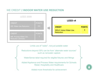 WE CREDIT 2 INDOOR WATER USE REDUCTION
Limits use of “water”, not just potable water
Reductions beyond 30% can be from “alternate water sources”
such as rainwater capture
WaterSense label required for eligible fixtures and fittings
Added Appliance and Process Water requirements for Schools
Retail, Hospitality and Healthcare
Added more thresholds for achievement
LEED 2009
LEED v4
WEc2: Indoor Water Use
Reduction
CREDIT POINTS
6
WE: Water Use Reduction
CREDIT POINTS
2-4
WE: Process Water Use
Reduction (Schools)
CREDIT POINTS
1
 