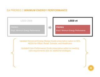 EA PREREQ 2 MINIMUM ENERGY PERFORMANCE
Updated Advanced Energy Design Guide prescriptive option to 50%
AEDG for Office, Retail, Schools, and Healthcare
Updated Core Performance Guide prescriptive option to meeting
core requirements plus six additional strategies.
LEED v4
EAp2: Minimum Energy Performance
PREREQ
LEED 2009
EAp2: Minimum Energy Performance
PREREQ
 