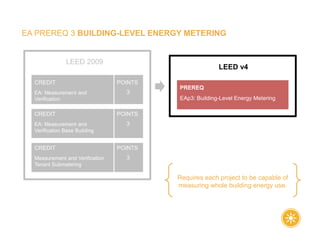 EA PREREQ 3 BUILDING-LEVEL ENERGY METERING
Requires each project to be capable of
measuring whole building energy use.
LEED v4
EAp3: Building-Level Energy Metering
PREREQ
LEED 2009
EA: Measurement and
Verification
CREDIT POINTS
3
EA: Measurement and
Verification Base Building
CREDIT POINTS
3
Measurement and Verification
Tenant Submetering
CREDIT POINTS
3
 