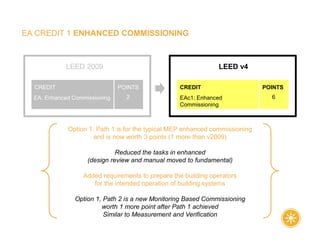 EA CREDIT 1 ENHANCED COMMISSIONING
Option 1, Path 1 is for the typical MEP enhanced commissioning
and is now worth 3 points (1 more than v2009)
Reduced the tasks in enhanced
(design review and manual moved to fundamental)
Added requirements to prepare the building operators
for the intended operation of building systems
Option 1, Path 2 is a new Monitoring Based Commissioning
worth 1 more point after Path 1 achieved
Similar to Measurement and Verification
.
LEED 2009 LEED v4
EAc1: Enhanced
Commissioning
CREDIT
EA: Enhanced Commissioning
CREDIT POINTS
2
POINTS
6
 