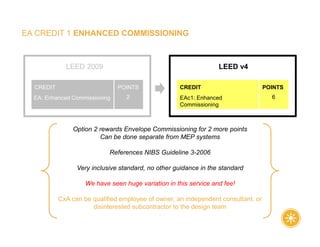 EA CREDIT 1 ENHANCED COMMISSIONING
Option 2 rewards Envelope Commissioning for 2 more points
Can be done separate from MEP systems
References NIBS Guideline 3-2006
Very inclusive standard, no other guidance in the standard
We have seen huge variation in this service and fee!
CxA can be qualified employee of owner, an independent consultant, or
disinterested subcontractor to the design team
.
LEED 2009 LEED v4
EAc1: Enhanced
Commissioning
CREDIT
EA: Enhanced Commissioning
CREDIT POINTS
2
POINTS
6
 