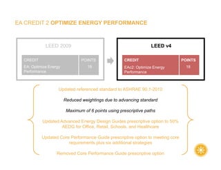 EA CREDIT 2 OPTIMIZE ENERGY PERFORMANCE
Updated referenced standard to ASHRAE 90.1-2010
Reduced weightings due to advancing standard
Maximum of 6 points using prescriptive paths
Updated Advanced Energy Design Guides prescriptive option to 50%
AEDG for Office, Retail, Schools, and Healthcare
Updated Core Performance Guide prescriptive option to meeting core
requirements plus six additional strategies
Removed Core Performance Guide prescriptive option
LEED 2009 LEED v4
EAc2: Optimize Energy
Performance
CREDIT
EA: Optimize Energy
Performance
CREDIT POINTS
19
POINTS
18
 
