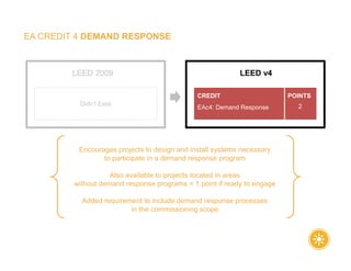 EA CREDIT 4 DEMAND RESPONSE
Encourages projects to design and install systems necessary
to participate in a demand response program
Also available to projects located in areas
without demand response programs = 1 point if ready to engage
Added requirement to include demand response processes
in the commissioning scope
LEED v4
EAc4: Demand Response
CREDIT POINTS
2
LEED 2009
Didn’t Exist
 
