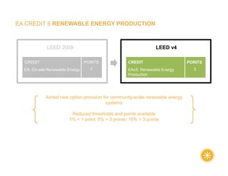 EA CREDIT 5 RENEWABLE ENERGY PRODUCTION
Added new option provision for community-scale renewable energy
systems
Reduced thresholds and points available
1% = 1 point; 5% = 2 points; 10% = 3 points
LEED 2009 LEED v4
EAc5: Renewable Energy
Production
CREDIT
EA: On-site Renewable Energy
CREDIT POINTS
7
POINTS
3
 