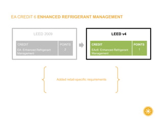 EA CREDIT 6 ENHANCED REFRIGERANT MANAGEMENT
Added retail-specific requirements
LEED 2009 LEED v4
EAc6: Enhanced Refrigerant
Management
CREDIT
EA: Enhanced Refrigerant
Management
CREDIT POINTS
2
POINTS
1
 