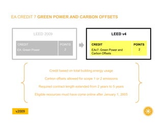 EA CREDIT 7 GREEN POWER AND CARBON OFFSETS
Credit based on total building energy usage
Carbon offsets allowed for scope 1 or 2 emissions
Required contract length extended from 2 years to 5 years
Eligible resources must have come online after January 1, 2005
LEED 2009 LEED v4
EAc7: Green Power and
Carbon Offsets
CREDIT
EA: Green Power
CREDIT POINTS
2
POINTS
2
v2009
 