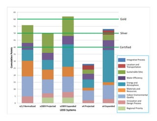 Location and
Transportation
Sustainable Sites
Water Efficiency
Energy and
Atmosphere
Indoor Environmental
Quality
Innovation and
Design Process
Regional Priority
Integrative Process
Materials and
Resources
 