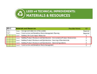 Possible Points: 13
Y Prereq 1 Required
Y Prereq 2 Required
Credit 1 5
Credit 2 2
Credit 3 2
Credit 4 Building Product Disclosure and Optimization - Material Ingredients 2
Credit 5 2
BD+C
Building Product Disclosure and Optimization - Sourcing of Raw Materials
Building Life-Cycle Impact Reduction
Construction and Demolition Waste Management
Construction and Demolition Waste Management Planning
Materials and Resources
Storage and Collection of Recyclables
Building Product Disclosure and Optimization - Environmental Product Declarations
 