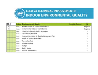 Indoor Environmental Quality Possible Points: 16
Y Prereq 1 Required
Y Prereq 2 Required
Credit 1 2
Credit 2 3
Credit 3 Construction Indoor Air Quality Management Plan 1
Credit 4 2
Credit 5 1
Credit 6 2
Credit 7 3
Credit 8 1
Credit 9 1
BD+C
Quality Views
Enhanced Indoor Air Quality Strategies
Low-Emitting Materials
Indoor Air Quality Assessment
Minimum Indoor Air Quality Performance
Environmental Tobacco Smoke Control
Thermal Comfort
Acoustic Performance
Interior Lighting
Daylight
 