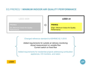 EQ PREREQ 1 MINIMUM INDOOR AIR QUALITY PERFORMANCE
Changed reference standard to ASHRAE 62.1-2010
Added requirements for outside air delivery monitoring
Actual measurement on variable flow
Current switch on fixed flow
Added requirements for residential projects addressing combustion
appliances, CO monitors, and radon
LEED v4
EQp1: Minimum Indoor Air Quality
Performance
PREREQ
LEED 2009
EQ: Minimum Indoor Air Quality
Performance
PREREQ
v2009
 