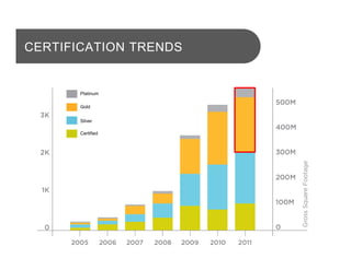 Platinum
Gold
Silver
Certified
CERTIFICATION TRENDS
 