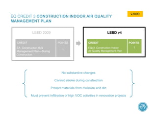 EQ CREDIT 3 CONSTRUCTION INDOOR AIR QUALITY
MANAGEMENT PLAN
No substantive changes
Cannot smoke during construction
Protect materials from moisture and dirt
Must prevent infiltration of high VOC activities in renovation projects
LEED 2009 LEED v4
EQc3: Construction Indoor
Air Quality Management Plan
CREDIT
EA: Construction IAQ
Management Plan—During
Construction
CREDIT POINTS
1
POINTS
1
v2009
 