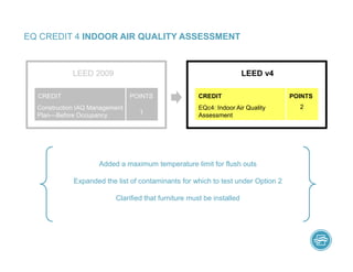 EQ CREDIT 4 INDOOR AIR QUALITY ASSESSMENT
Added a maximum temperature limit for flush outs
Expanded the list of contaminants for which to test under Option 2
Clarified that furniture must be installed
LEED 2009 LEED v4
EQc4: Indoor Air Quality
Assessment
CREDIT
Construction IAQ Management
Plan—Before Occupancy
CREDIT POINTS POINTS
2
1
 