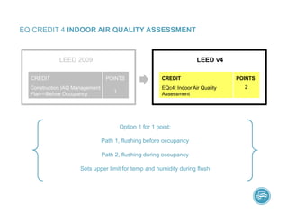 EQ CREDIT 4 INDOOR AIR QUALITY ASSESSMENT
Option 1 for 1 point:
Path 1, flushing before occupancy
Path 2, flushing during occupancy
Sets upper limit for temp and humidity during flush
LEED 2009 LEED v4
EQc4: Indoor Air Quality
Assessment
CREDIT
Construction IAQ Management
Plan—Before Occupancy
CREDIT POINTS POINTS
2
1
 