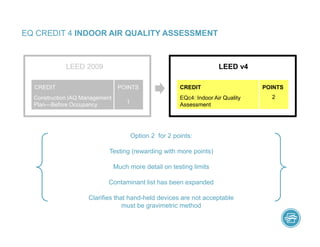 EQ CREDIT 4 INDOOR AIR QUALITY ASSESSMENT
Option 2 for 2 points:
Testing (rewarding with more points)
Much more detail on testing limits
Contaminant list has been expanded
Clarifies that hand-held devices are not acceptable
must be gravimetric method
LEED 2009 LEED v4
EQc4: Indoor Air Quality
Assessment
CREDIT
Construction IAQ Management
Plan—Before Occupancy
CREDIT POINTS POINTS
2
1
 