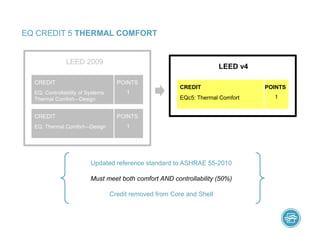 EQ CREDIT 5 THERMAL COMFORT
Updated reference standard to ASHRAE 55-2010
Must meet both comfort AND controllability (50%)
Credit removed from Core and Shell
LEED 2009
LEED v4
EQc5: Thermal Comfort
CREDIT POINTS
1
EQ: Controllability of Systems
Thermal Comfort—Design
CREDIT POINTS
1
EQ: Thermal Comfort—Design
CREDIT POINTS
1
 