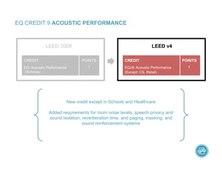 EQ CREDIT 9 ACOUSTIC PERFORMANCE
New credit except in Schools and Healthcare
Added requirements for room noise levels, speech privacy and
sound isolation, reverberation time, and paging, masking, and
sound reinforcement systems
LEED v4
EQc9: Acoustic Performance
(Except: CS, Retail)
CREDIT
LEED 2009
EQ: Acoustic Performance
(Schools)
CREDIT POINTS
1
POINTS
1
 